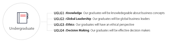 UGLG1 : Knowledge  Our graduates will be knowledegeable about business concepts
UGLG2 : Global Leadership  Our graduates will be global business leaders
UGLG3 : Ethics  Our graduates will have an ethical perspective
UGLG4 : Decision Making  Our graduates will be effective decision makers