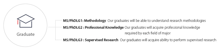 MS/PhDLG1: Methodology  Our graduates will be able to understand research methodologies
MS/PhDLG2 : Professional Knowledge Our graduates will acquire professional knowledge required by each field of major
MS/PhDLG3 : Supervised Research  Our graduates will acquire ability to perform supervised research