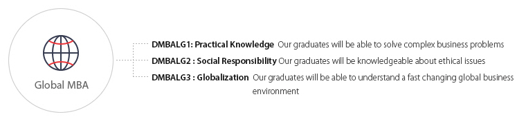 DMBALG1: Practical Knowledge  Our graduates will be able to solve compex business problems
DMBALG2 : Social Responsibility Our graduates will be knowledgeable about ethical issues
DMBALG3 : Globalization  Our graduates will be able to understand a fast changing global business environment